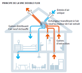 La différence entre une VMC simple-flux et double-flux