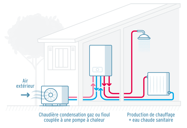 Pompe à chaleur hybride : une solution de chauffage écologique et économique