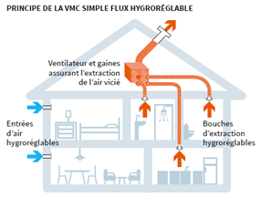 Ventilation : quelle différence entre une VMC simple-flux et double-flux ?