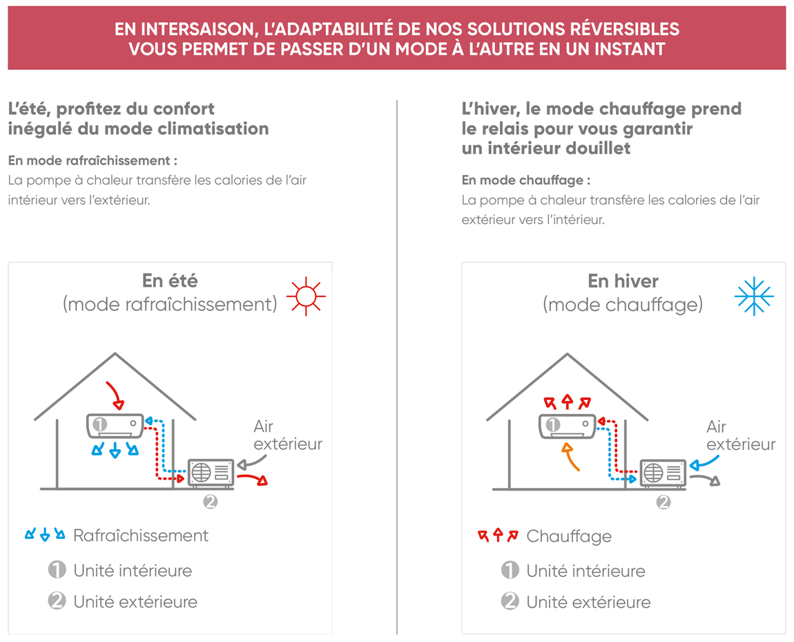 Climatisation : halte aux idées reçues !