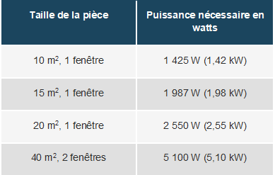 Climatisation : comment choisir la climatisation de son logement