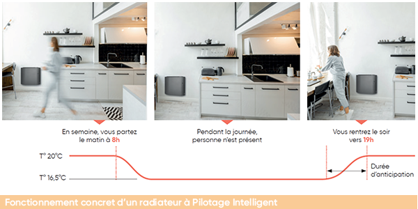 Le pilotage intelligent, la fonction qui combine confort et économies d'énergie