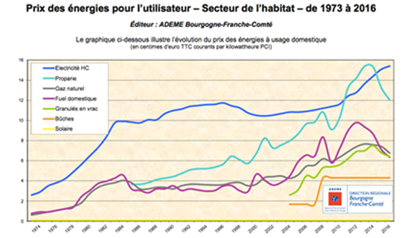 Quels sont les avantages du chauffage électrique ?