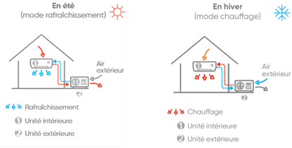 Climatiser sa maison ou un appartement : des solutions adaptées en neuf comme en rénovation