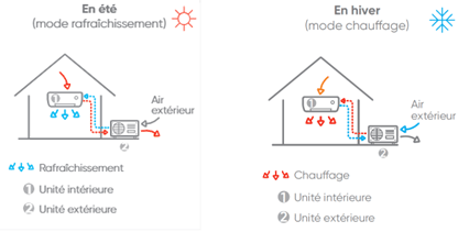 Climatiser plusieurs pièces