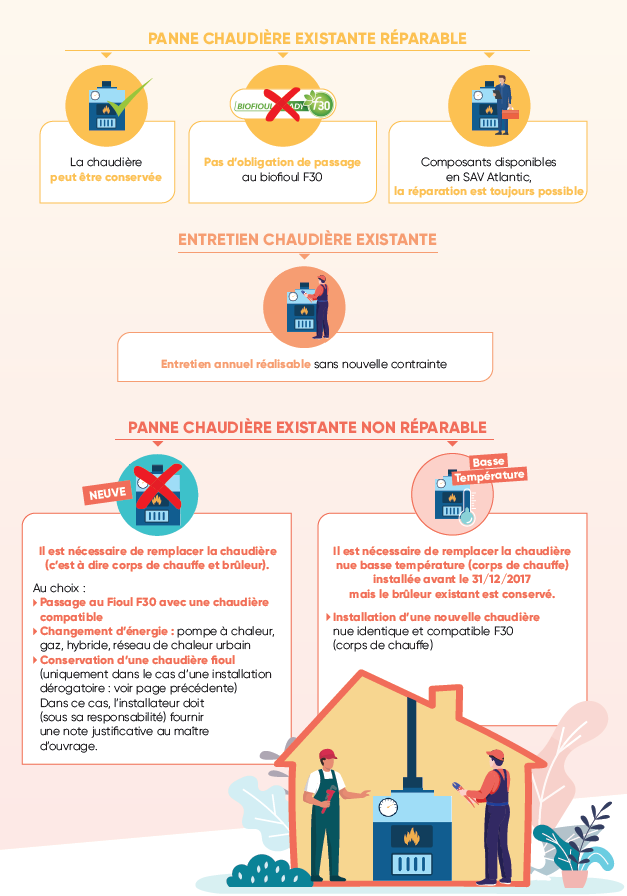 Chaudière fioul : par quoi la remplacer ?