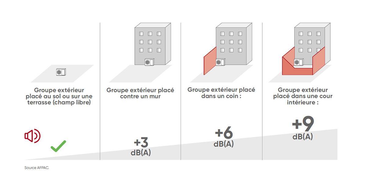 schéma placement unité extérieure bruit Atlantic