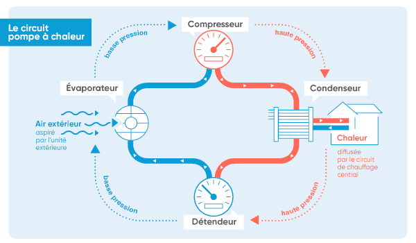 schéma de fonctionnement pompe à chaleur air eau atlantic