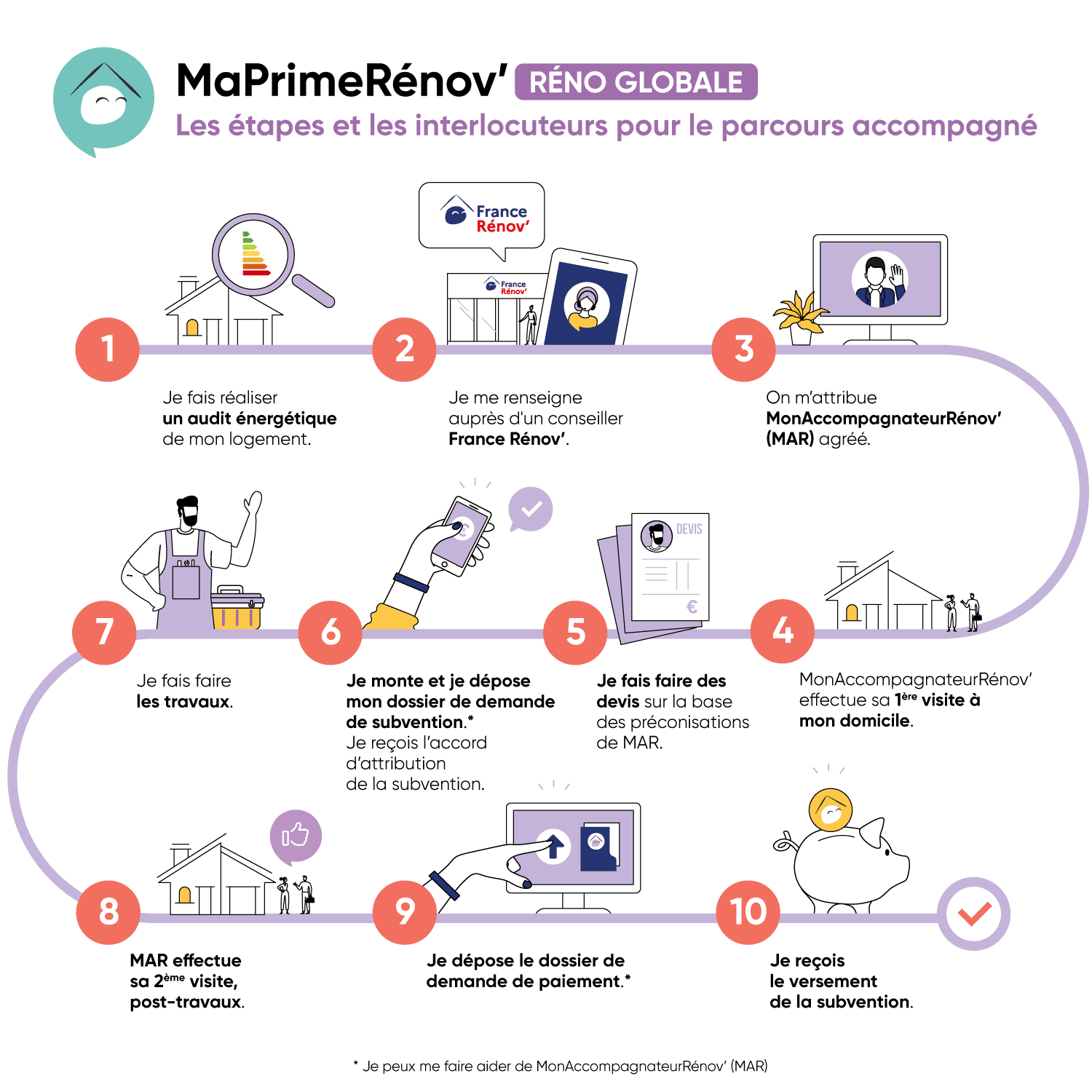 démarche aides financières maprimerenov parcours accompagné rénovation globale atlantic