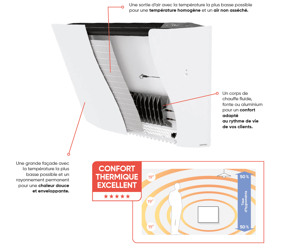 schéma de fonctionnement radiateur électrique chaleur douce atlantic