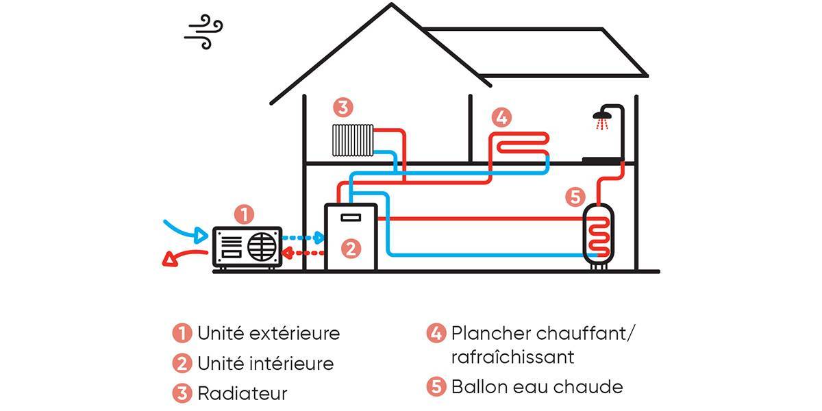 Quel est le fonctionnement de la pompe à chaleur air-eau ?