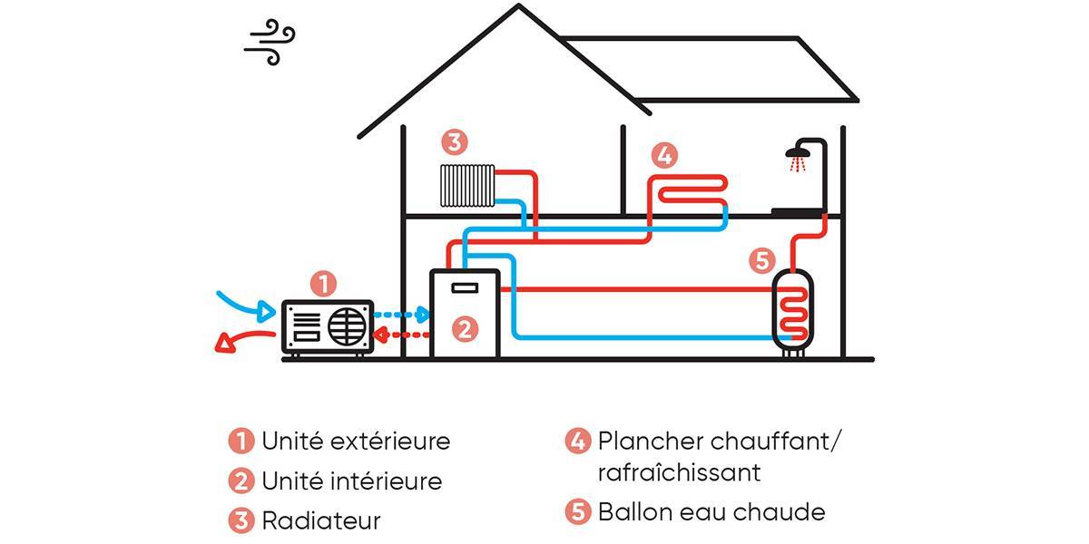 La pompe à chaleur air eau : fonctionnement et performances