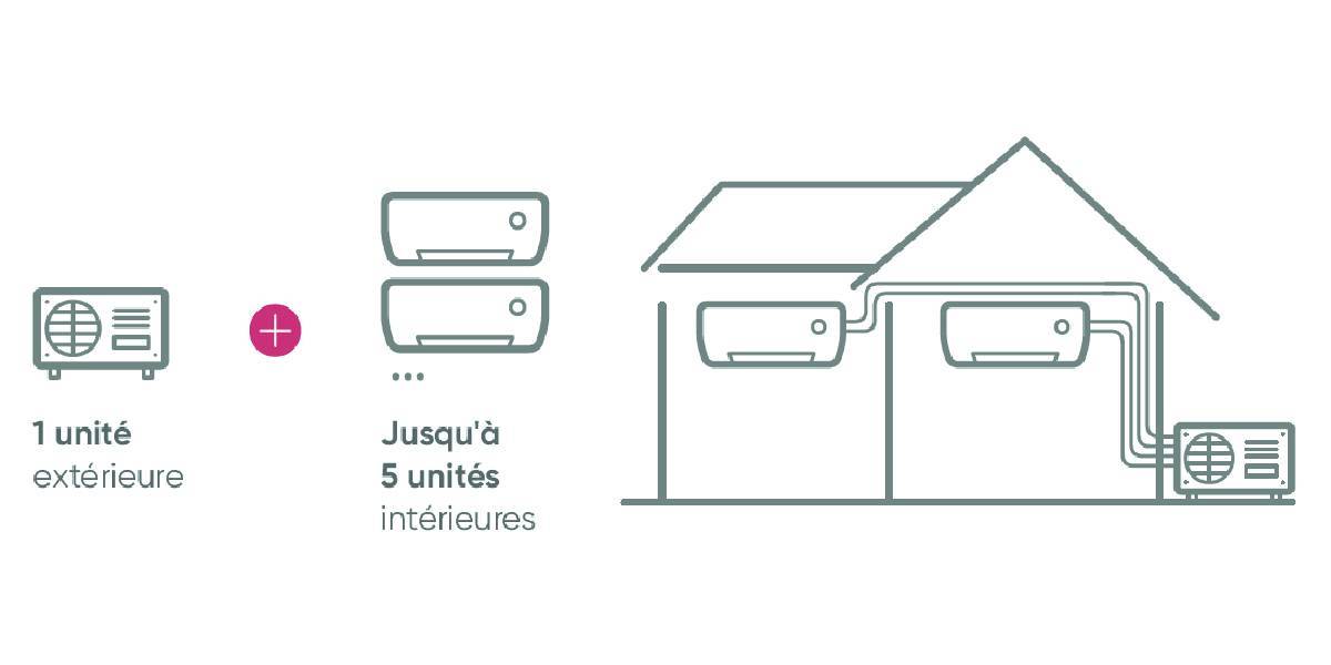 Illustration de comment fonctionne une pac rr multi-splits