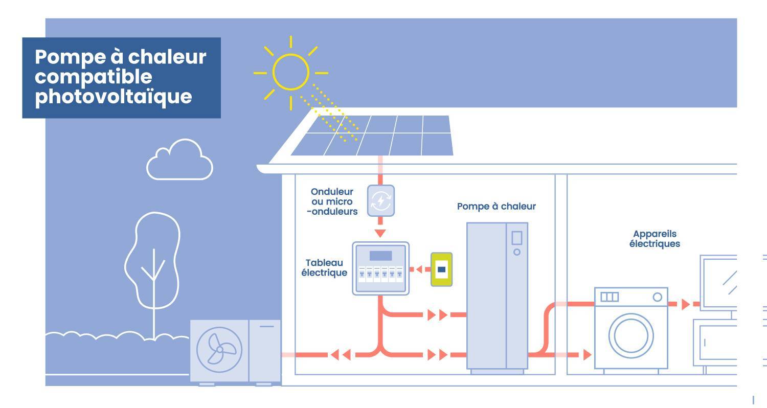 schéma pompe à chaleur compatible panneaux photovoltaïques maison Atlantic