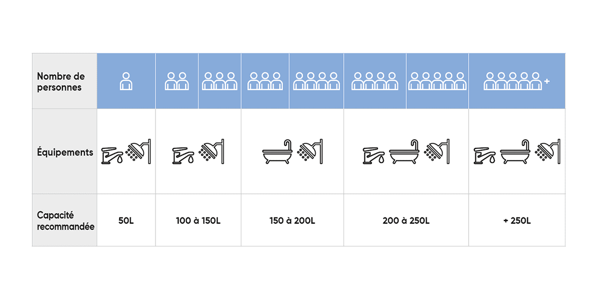 tableau capacités chauffe-eau à accumulation atlantic