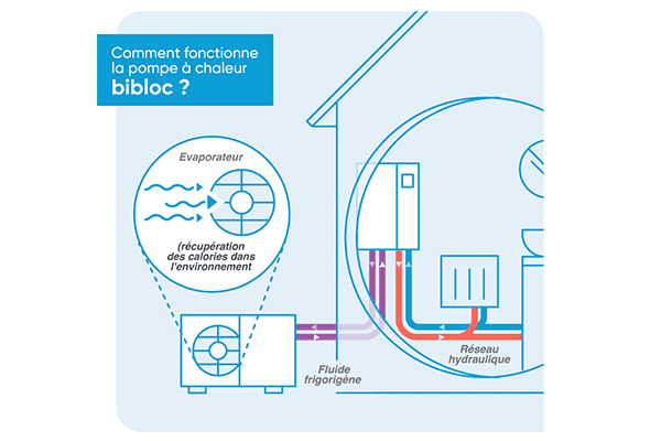 schéma fonctionnement PAC air eau bibloc atlantic