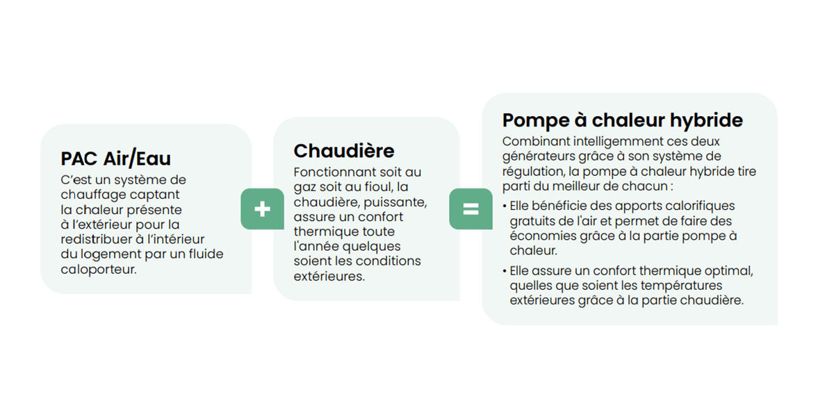 pompe à chaleur hybride PAC chaudière à condensation atlantic