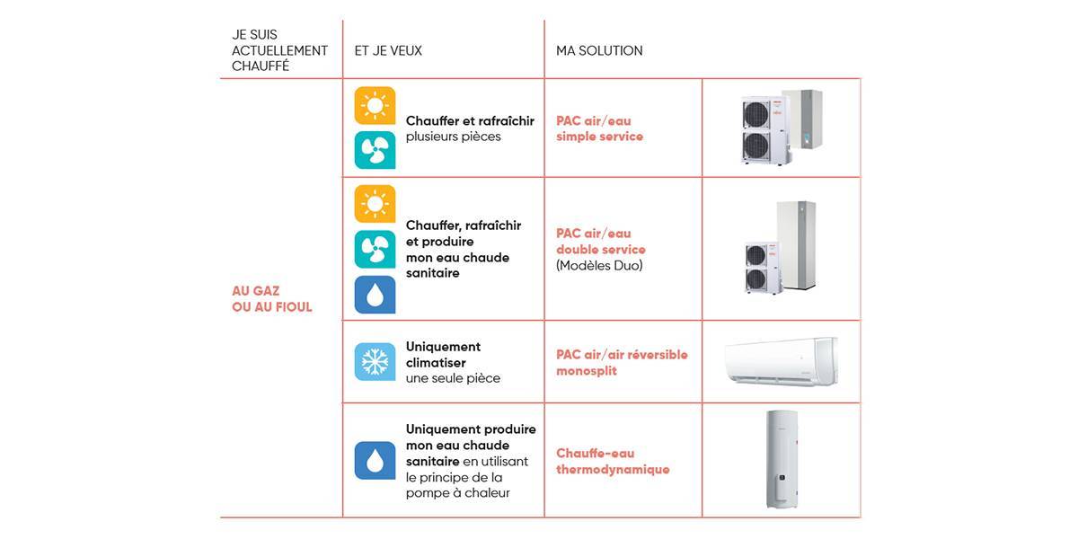 Quel Système de Chauffage Choisir Après le Fioul ?, Conseils