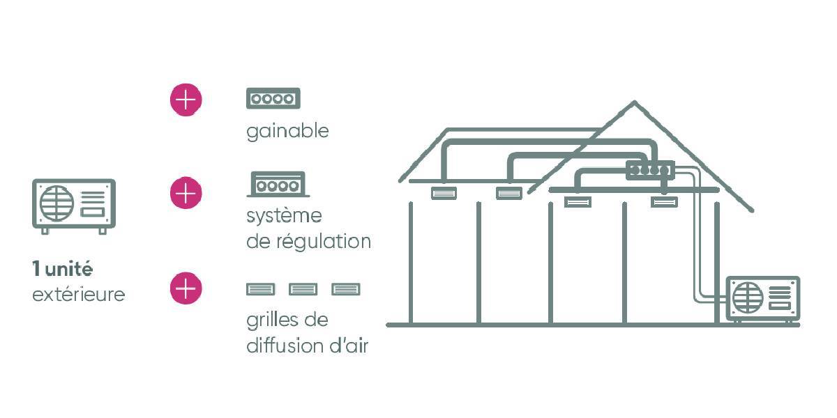 Illustration de comment fonctionne le gainable