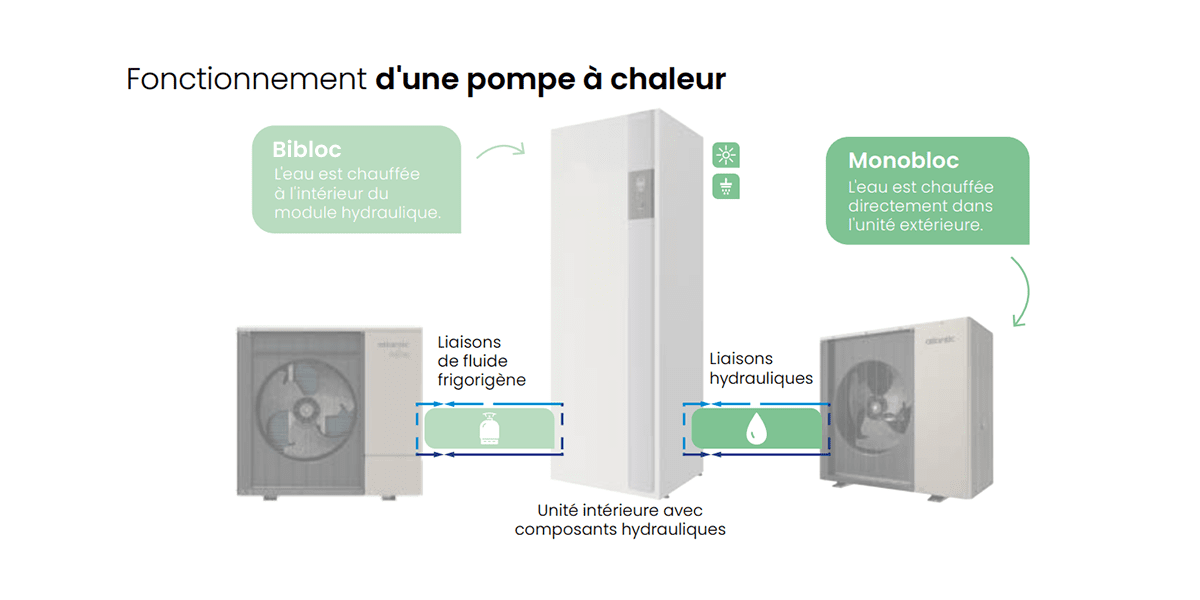 atlantic pompe à chaleur monobloc pompe à chaleur split bibloc