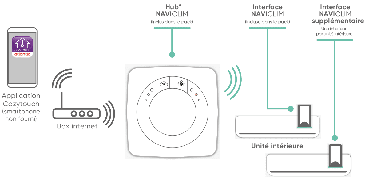 Schema liste des accessoires Cozytouch unité intérieure de pac air/air