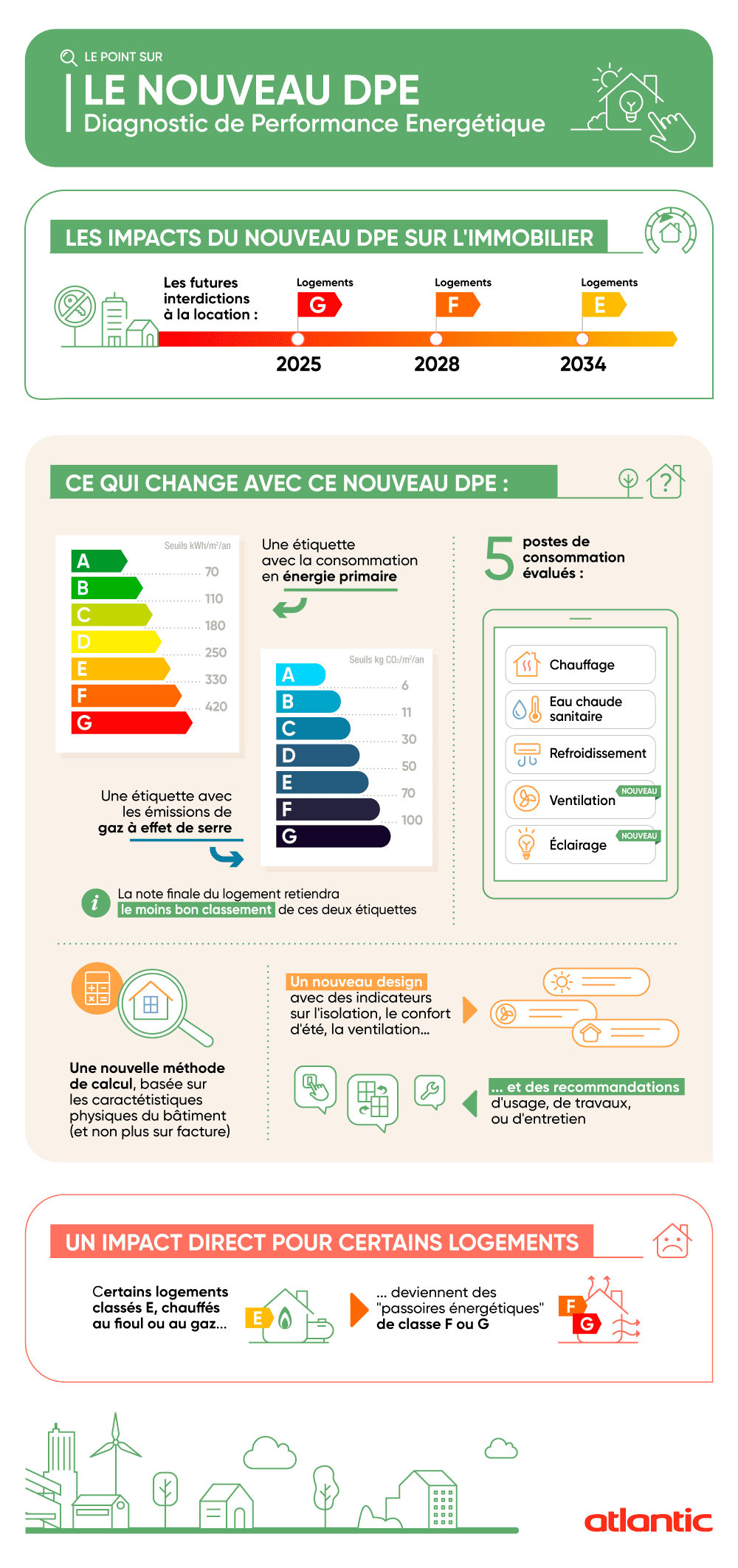 Nouveau DPE et étiquettes énergie : quels changements pour les logements et  quels équipements favoriser ?