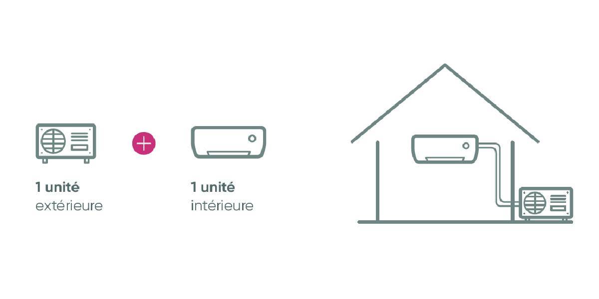 Illustration de comment fonctionne une pac rr monosplit