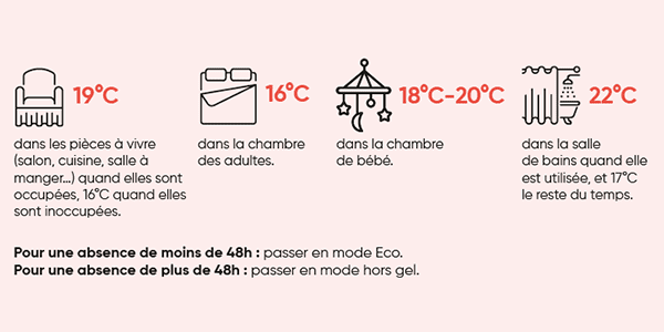 Explication - Consommation du radiateur dans la chambre à coucher: conseils  pour économiser de l'énergie - Radiator-Outlet.be