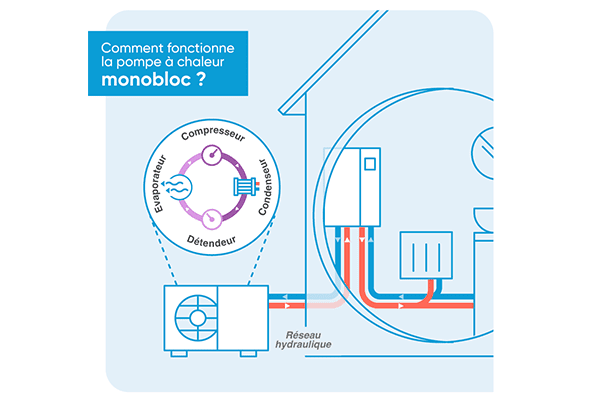 schéma fonctionnement PAC air eau monobloc