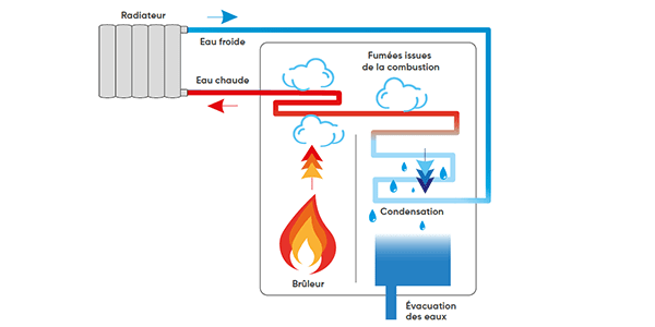 atlantic schéma fonctionnement chaudière condensation
