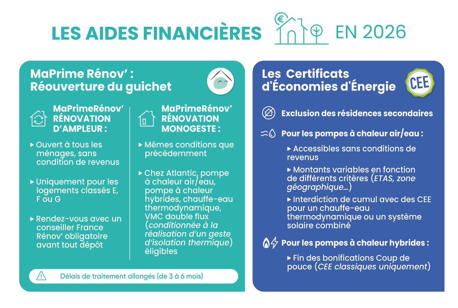 atlantic aides financi&egrave;res 2026 MaPrimeR&eacute;nov' CEE