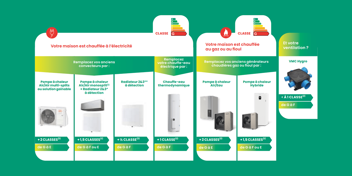 atlantic DPE gain de classe appareils chauffage eau chaude sanitaire ventilation