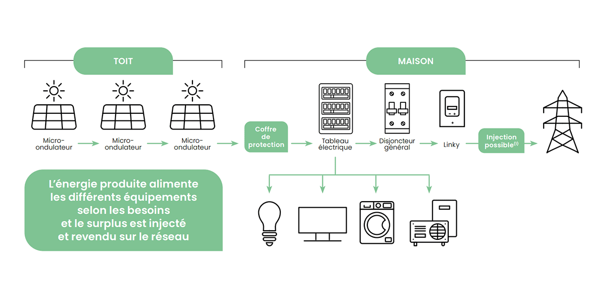 installation électrique panneaux photovoltaïques pompe à chaleur atlantic