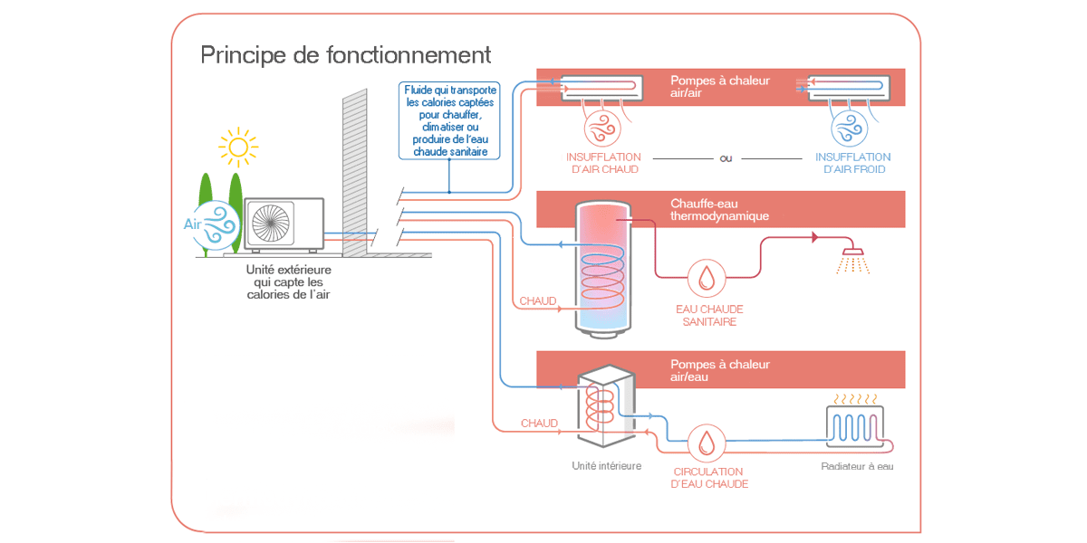 Principe de fonctionnement des appareils thermodynamiques