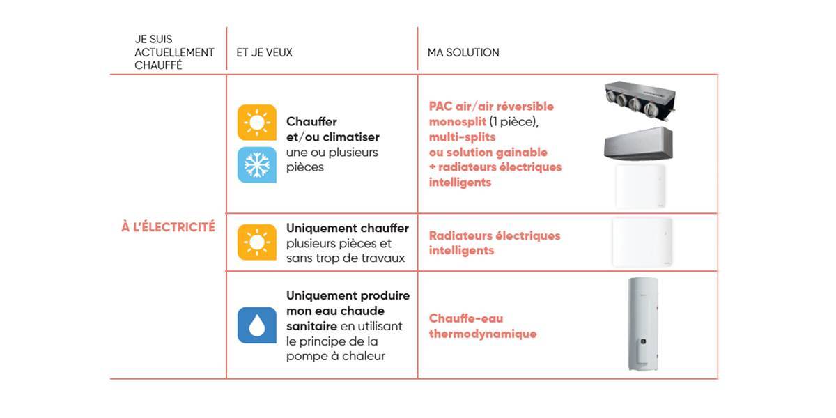 tableau appareils chauffage atlantic électricité