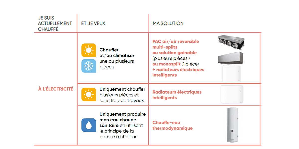 tableau appareils chauffage atlantic électricité