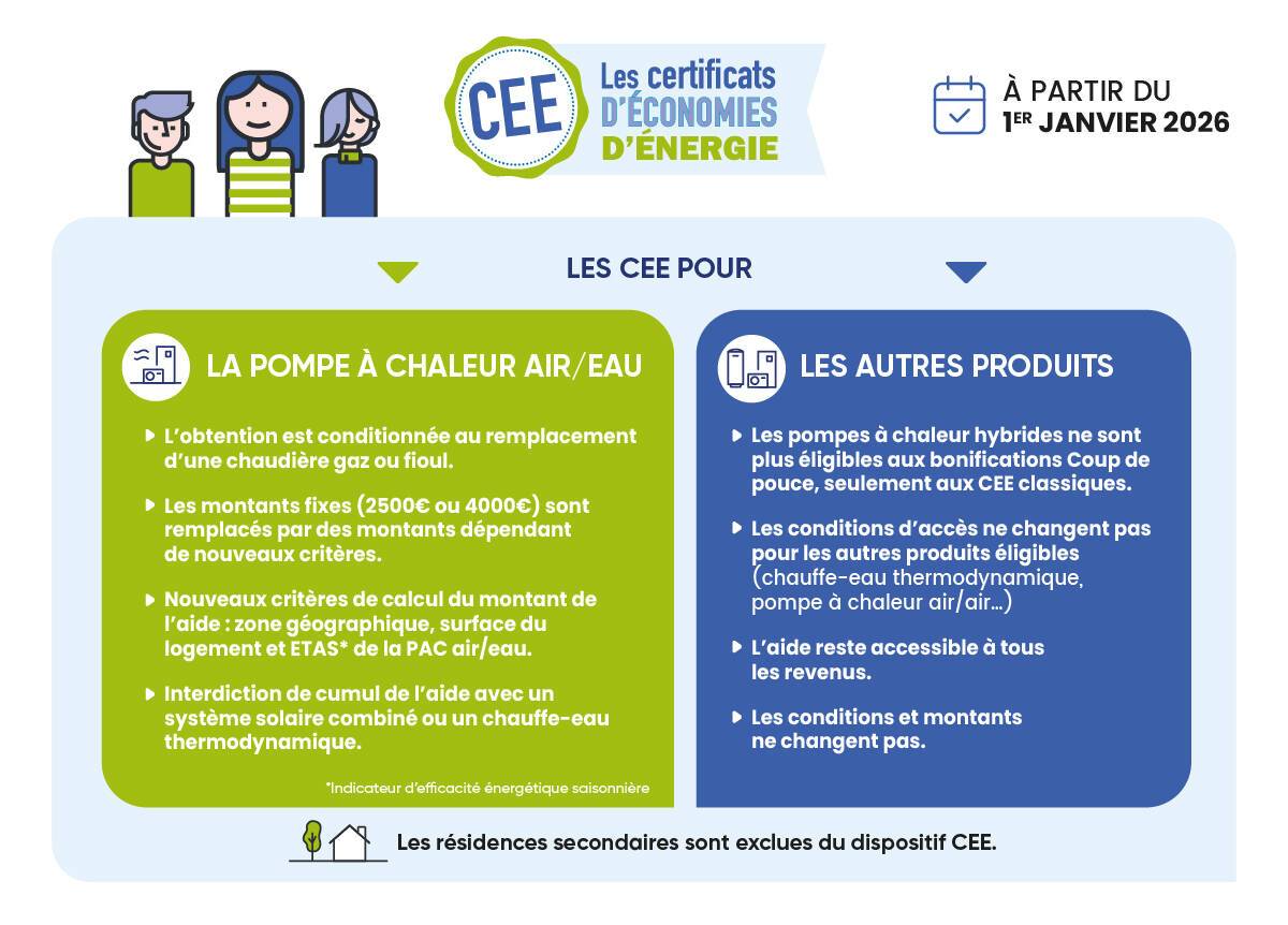 aide financiere CEE 2025 CEE 2026 pompe &agrave; chaleur atlantic