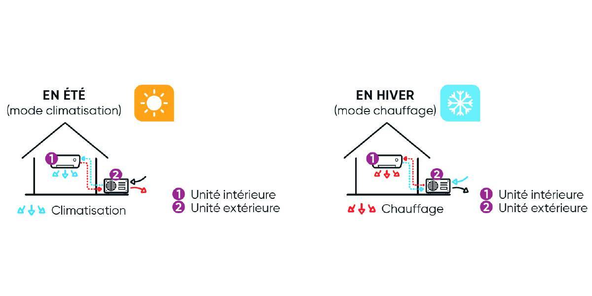 Illustration de comment fonctionne une pac rr en été et en hiver