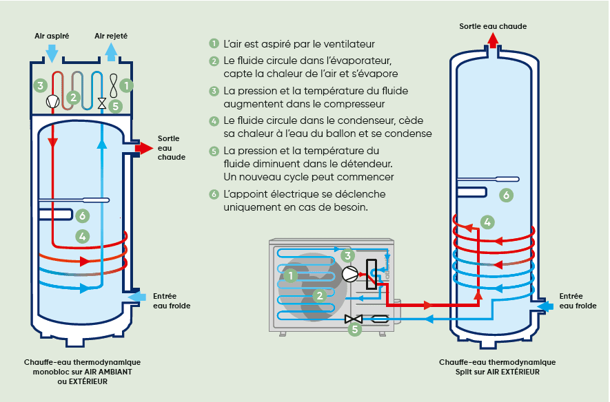 schéma fonctionnement chauffe eau thermodynamique Atlantic