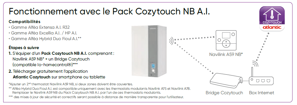 schéma connectivité cozytouch pompe à chaleur Atlantic