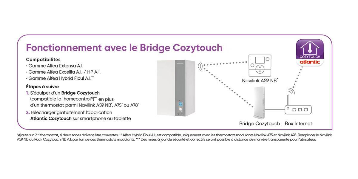 schéma connectivité cozytouch pompe à chaleur Atlantic